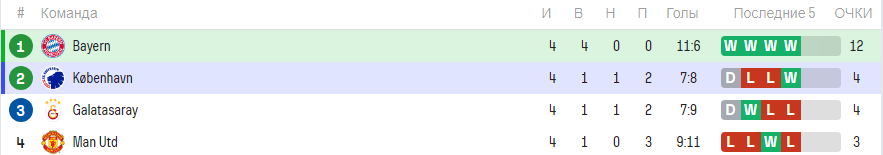 Бавария - Копенгаген, Группа A