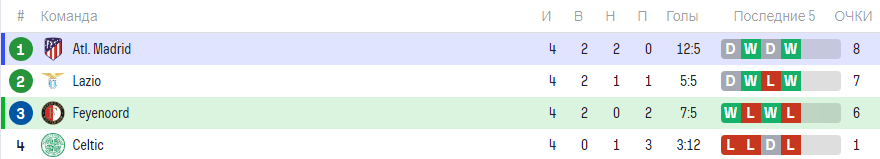 Фейеноорд – Атлетико Мадрид