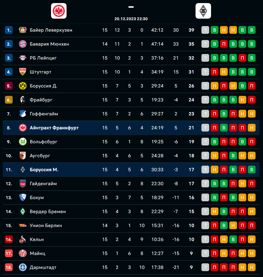 Айнтрахт Франкфурт - Боруссия Менхенгладбах 16 тур.Сезон 23/24
