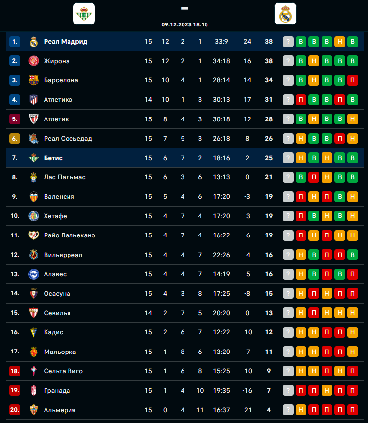 Бетис - Реал Мадрид 09.12.2023