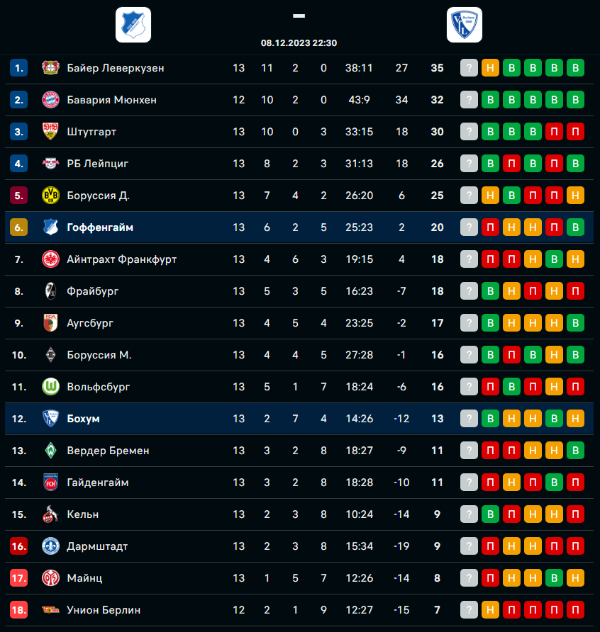 Хоффенхайм - Бохум 08.12.2023