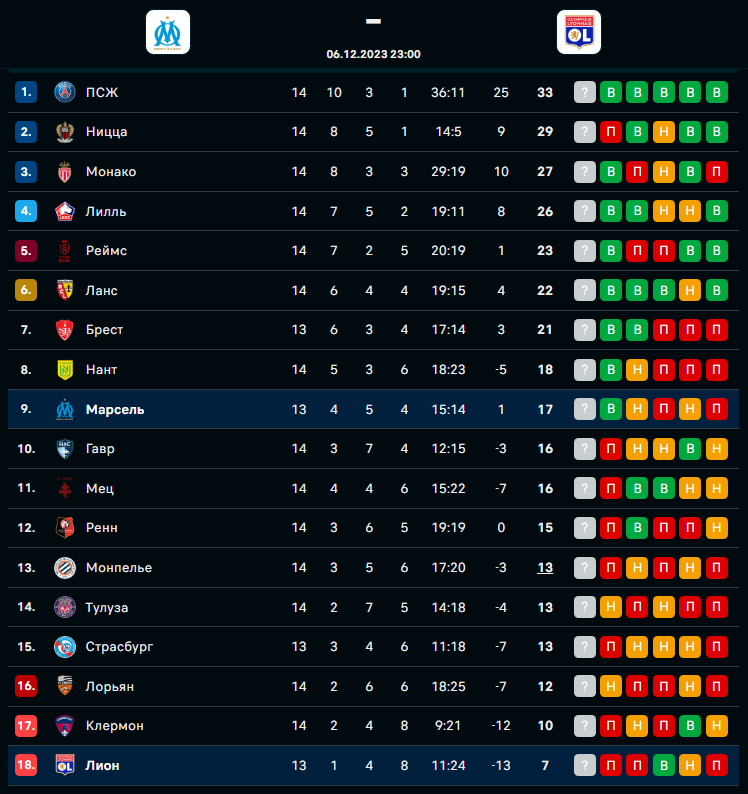 Марсель – Лион 06.12.2023