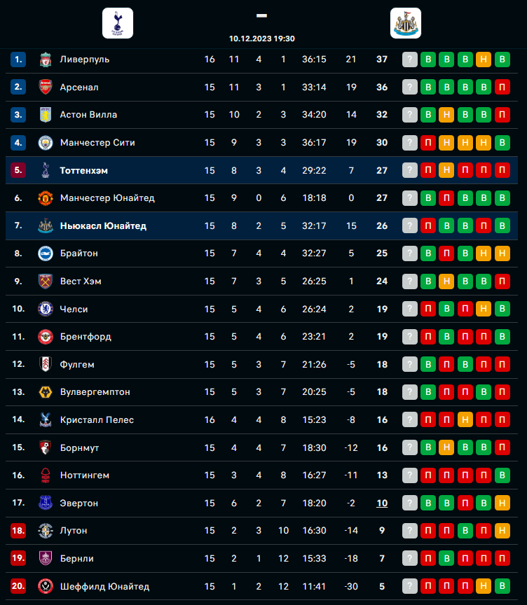 Тоттенхэм - Ньюкасл 10.12.2023