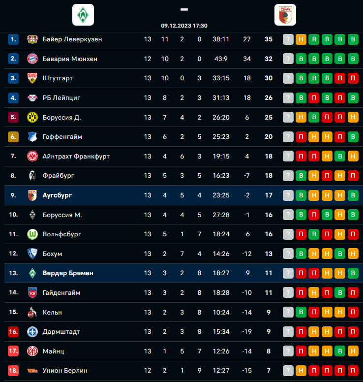Вердер – Аугсбург 09.12.2023